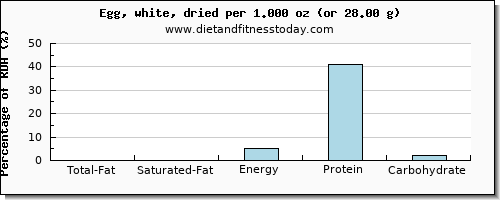 total fat and nutritional content in fat in egg whites